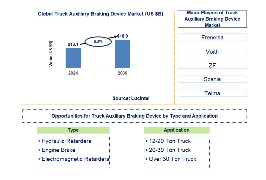 Truck Auxiliary Braking Device Trends and Forecast